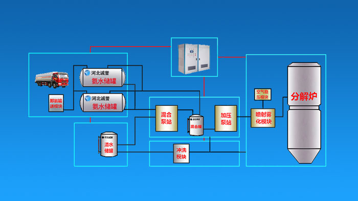 水泥廠SNCR氨水脫硝系統(tǒng)