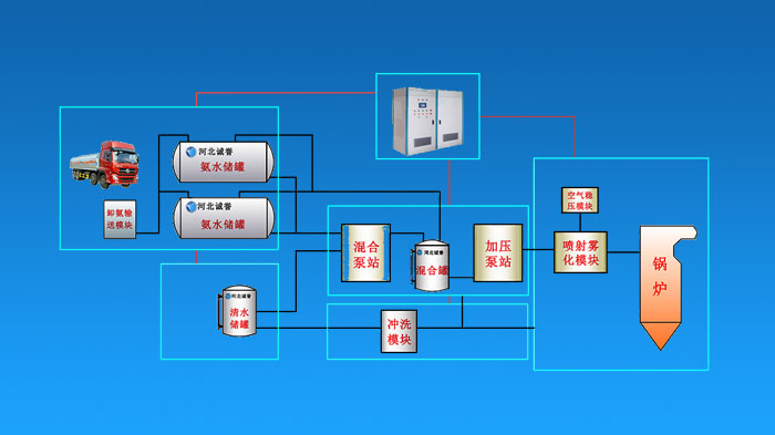 鍋爐SNCR氨水脫硝系統(tǒng)